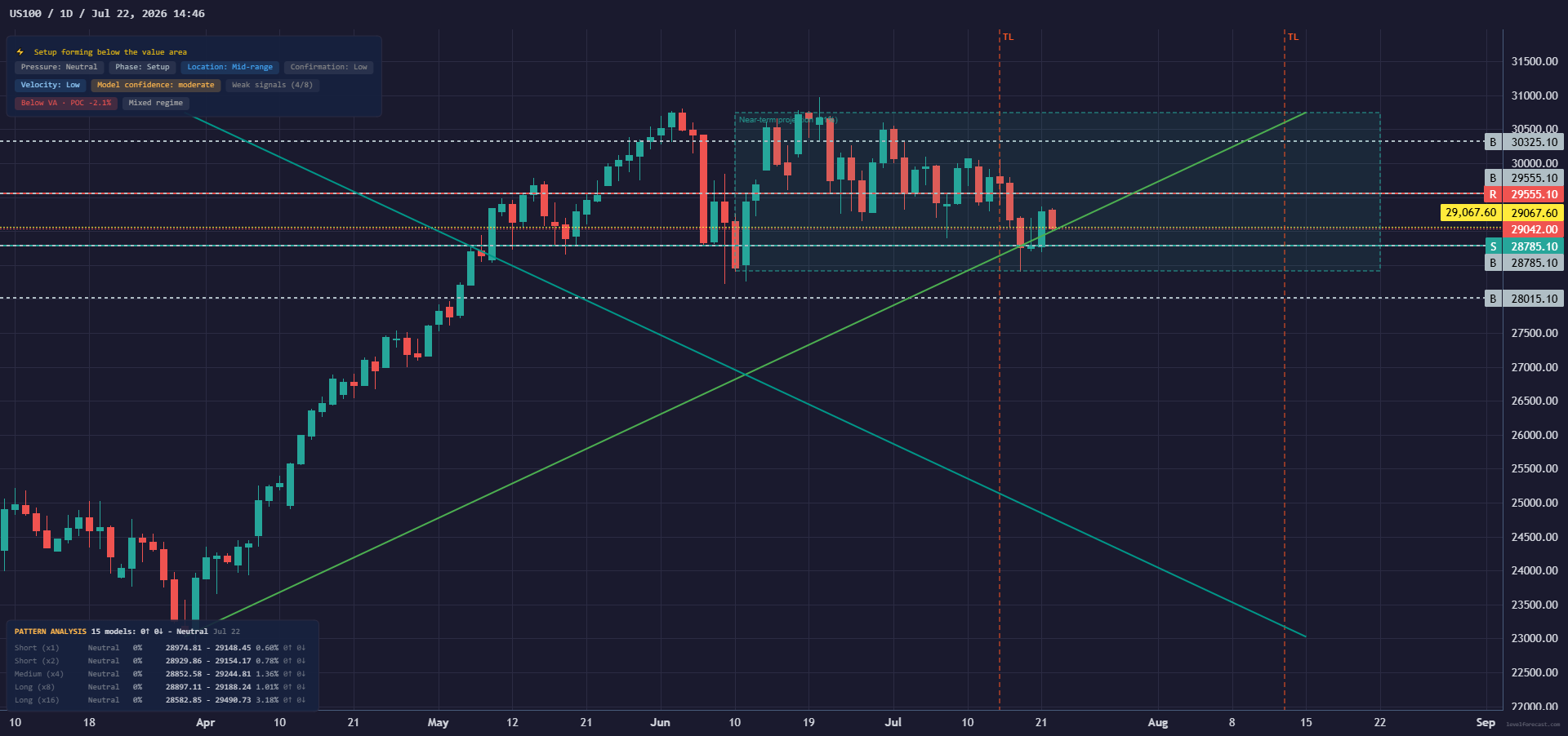 LevelForecast US 100 1D Base chart preview