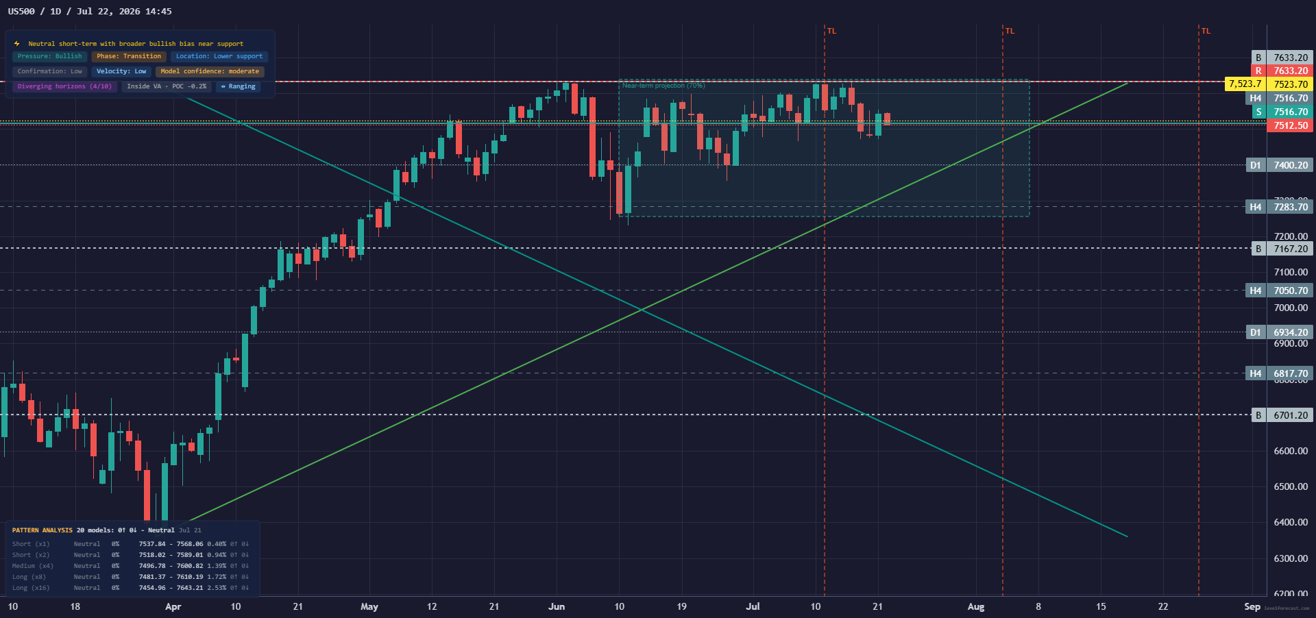 LevelForecast US 500 1D Base chart preview