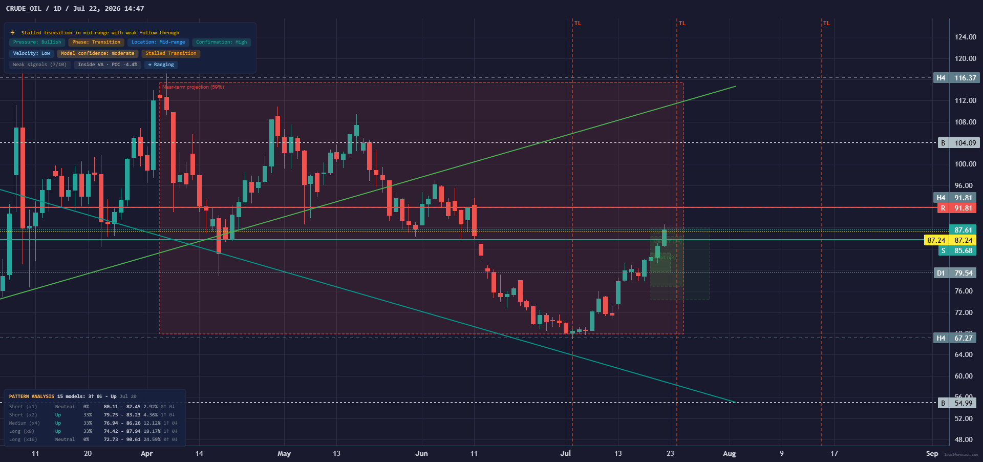 LevelForecast WTI Oil 1D Base chart preview